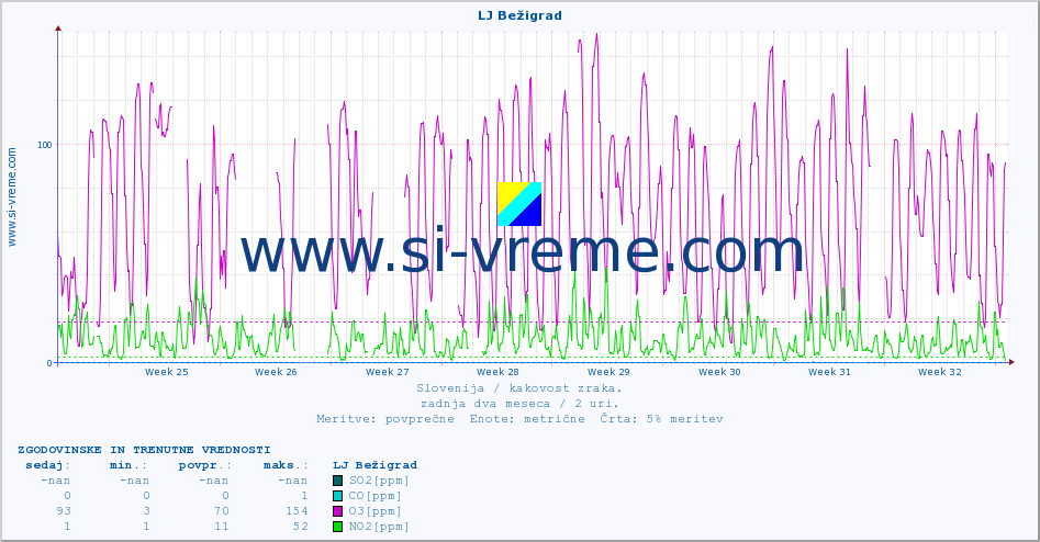 POVPREČJE :: LJ Bežigrad :: SO2 | CO | O3 | NO2 :: zadnja dva meseca / 2 uri.