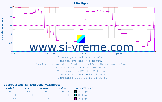 POVPREČJE :: LJ Bežigrad :: SO2 | CO | O3 | NO2 :: zadnja dva dni / 5 minut.