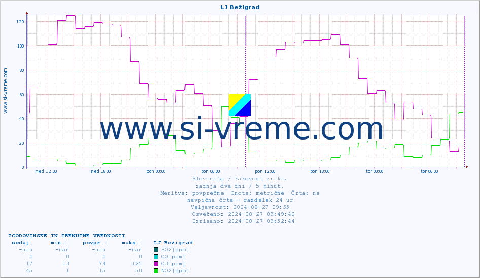 POVPREČJE :: LJ Bežigrad :: SO2 | CO | O3 | NO2 :: zadnja dva dni / 5 minut.
