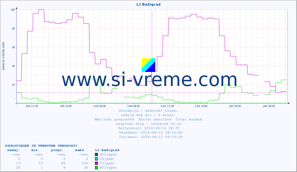 POVPREČJE :: LJ Bežigrad :: SO2 | CO | O3 | NO2 :: zadnja dva dni / 5 minut.