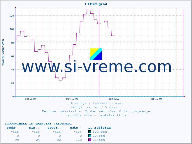 POVPREČJE :: LJ Bežigrad :: SO2 | CO | O3 | NO2 :: zadnja dva dni / 5 minut.