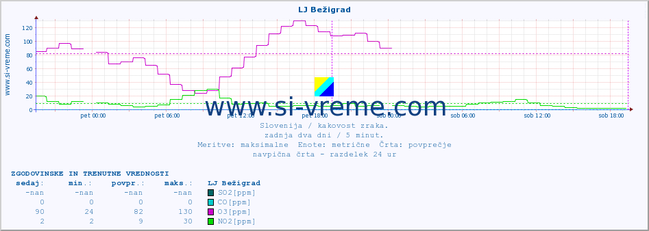 POVPREČJE :: LJ Bežigrad :: SO2 | CO | O3 | NO2 :: zadnja dva dni / 5 minut.