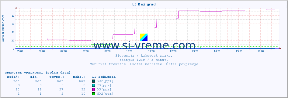 POVPREČJE :: LJ Bežigrad :: SO2 | CO | O3 | NO2 :: zadnji dan / 5 minut.