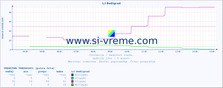 POVPREČJE :: LJ Bežigrad :: SO2 | CO | O3 | NO2 :: zadnji dan / 5 minut.