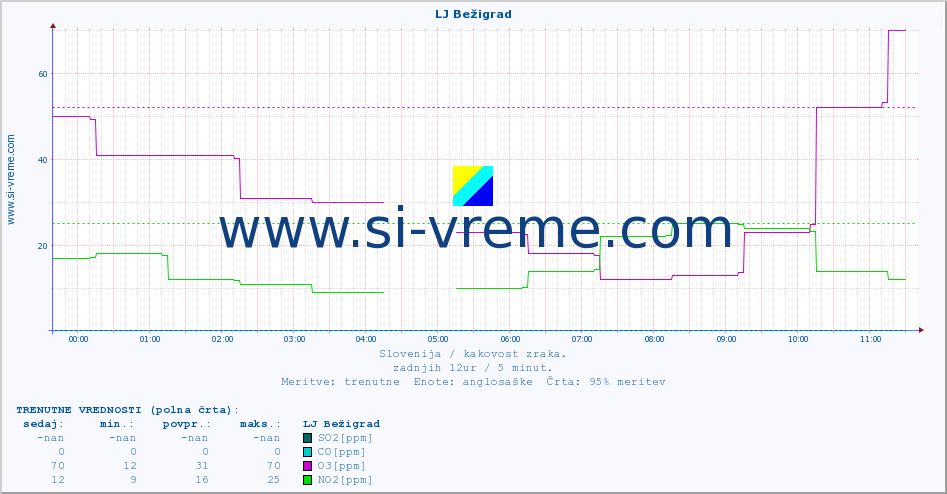 POVPREČJE :: LJ Bežigrad :: SO2 | CO | O3 | NO2 :: zadnji dan / 5 minut.