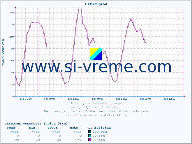 POVPREČJE :: LJ Bežigrad :: SO2 | CO | O3 | NO2 :: zadnji teden / 30 minut.