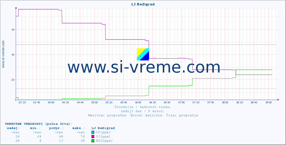 POVPREČJE :: LJ Bežigrad :: SO2 | CO | O3 | NO2 :: zadnji dan / 5 minut.