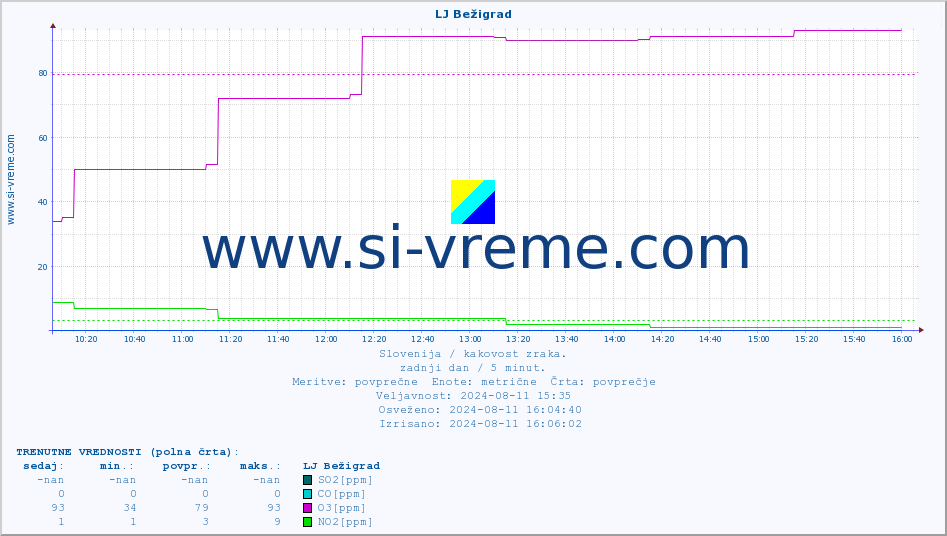 POVPREČJE :: LJ Bežigrad :: SO2 | CO | O3 | NO2 :: zadnji dan / 5 minut.