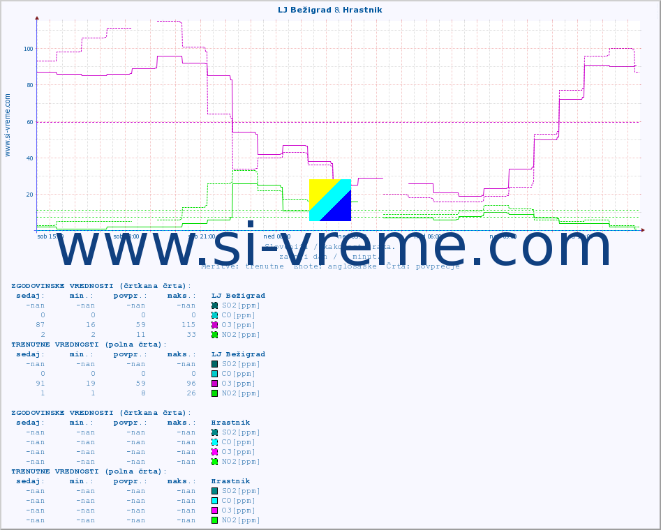 POVPREČJE :: LJ Bežigrad & Hrastnik :: SO2 | CO | O3 | NO2 :: zadnji dan / 5 minut.