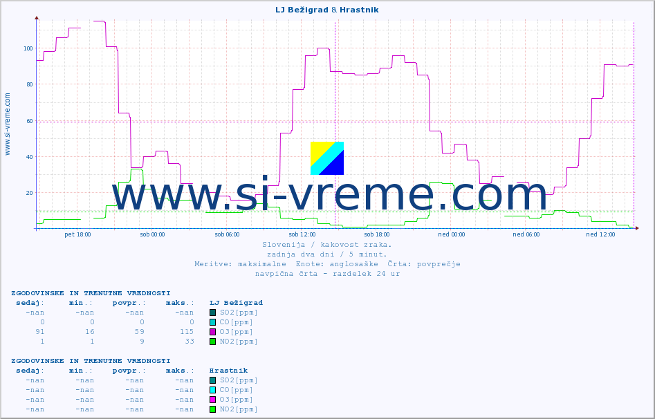POVPREČJE :: LJ Bežigrad & Hrastnik :: SO2 | CO | O3 | NO2 :: zadnja dva dni / 5 minut.