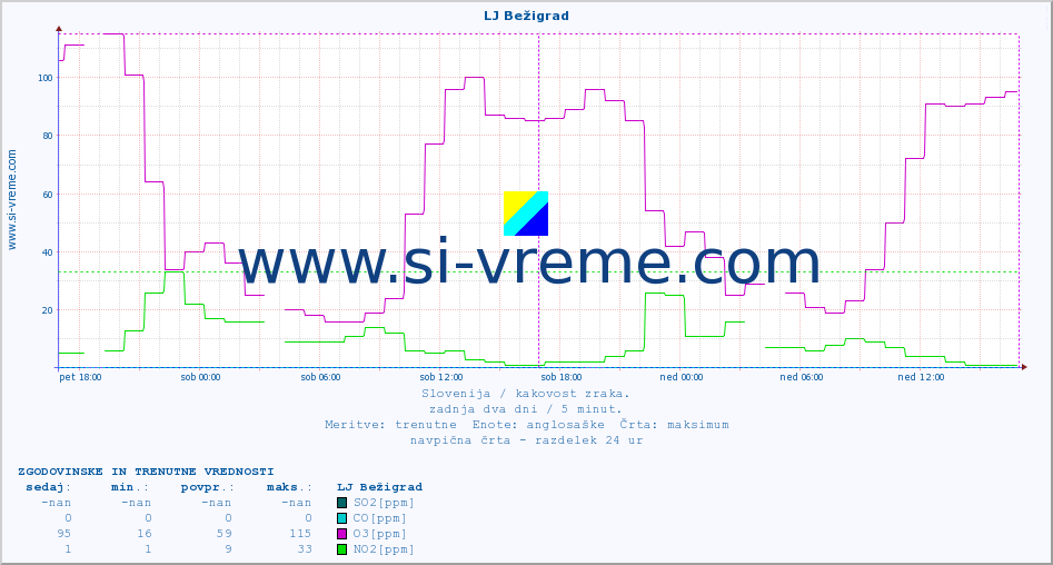 POVPREČJE :: LJ Bežigrad :: SO2 | CO | O3 | NO2 :: zadnja dva dni / 5 minut.