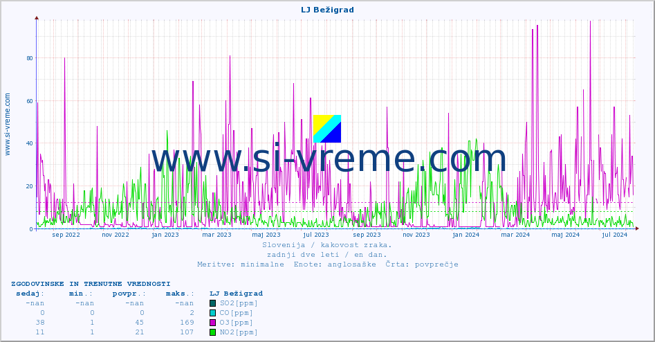 POVPREČJE :: LJ Bežigrad :: SO2 | CO | O3 | NO2 :: zadnji dve leti / en dan.