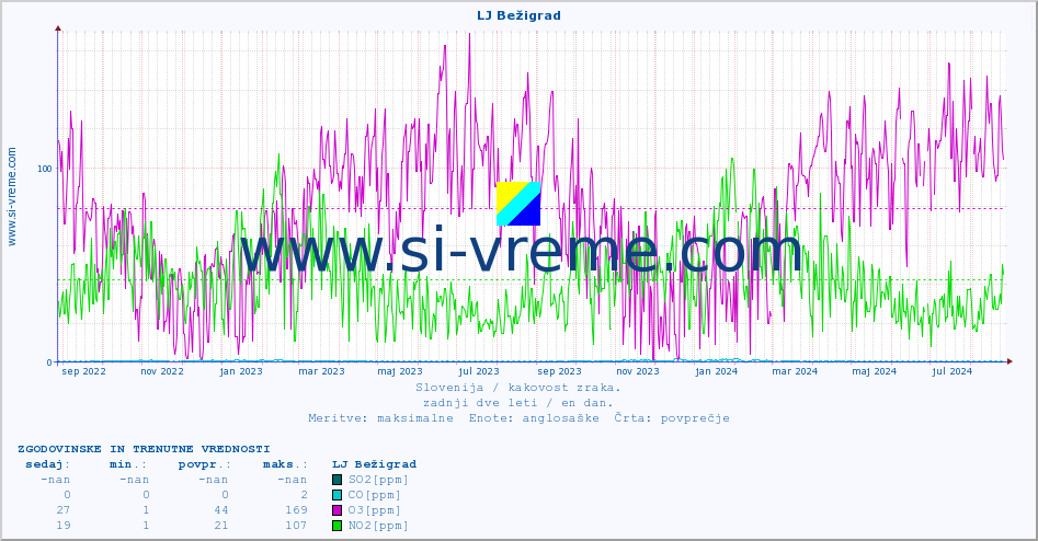POVPREČJE :: LJ Bežigrad :: SO2 | CO | O3 | NO2 :: zadnji dve leti / en dan.