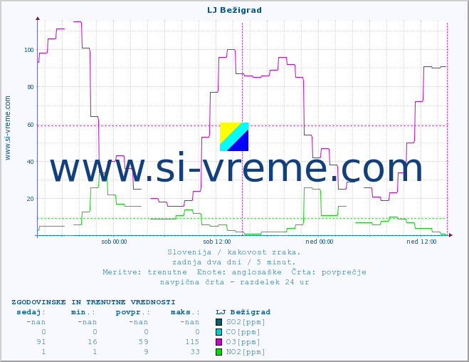 POVPREČJE :: LJ Bežigrad :: SO2 | CO | O3 | NO2 :: zadnja dva dni / 5 minut.