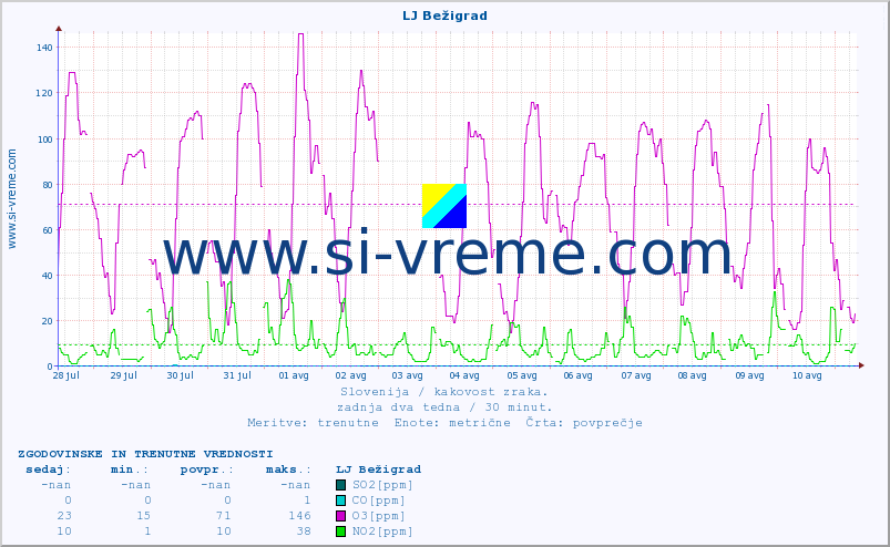 POVPREČJE :: LJ Bežigrad :: SO2 | CO | O3 | NO2 :: zadnja dva tedna / 30 minut.