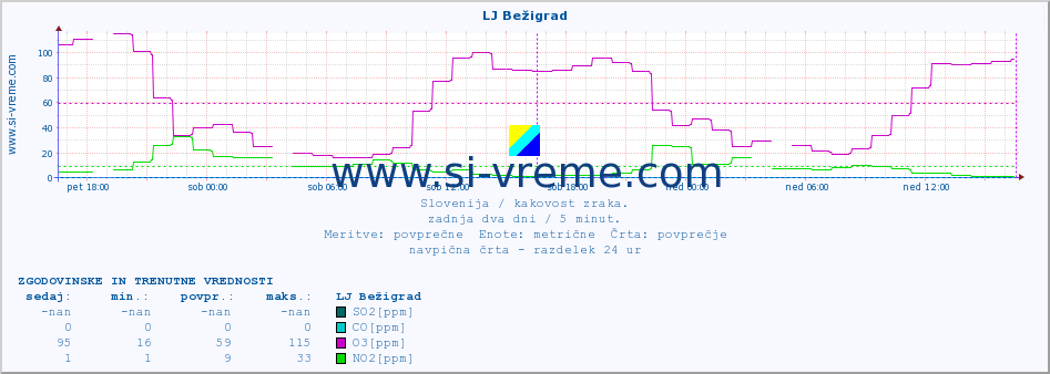 POVPREČJE :: LJ Bežigrad :: SO2 | CO | O3 | NO2 :: zadnja dva dni / 5 minut.