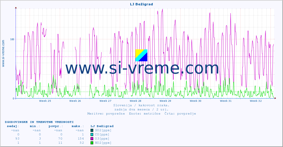 POVPREČJE :: LJ Bežigrad :: SO2 | CO | O3 | NO2 :: zadnja dva meseca / 2 uri.