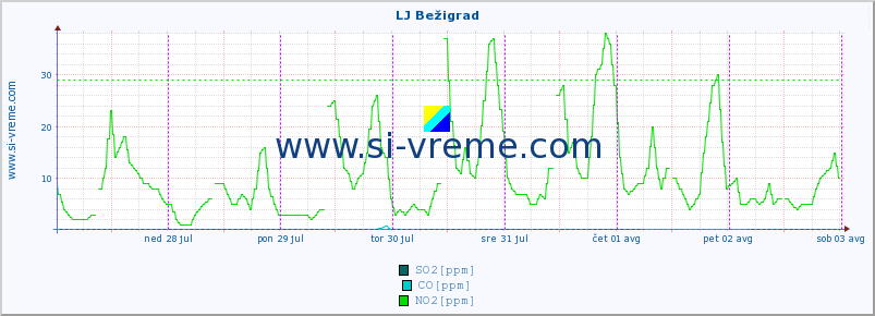 POVPREČJE :: LJ Bežigrad :: SO2 | CO | O3 | NO2 :: zadnji teden / 30 minut.