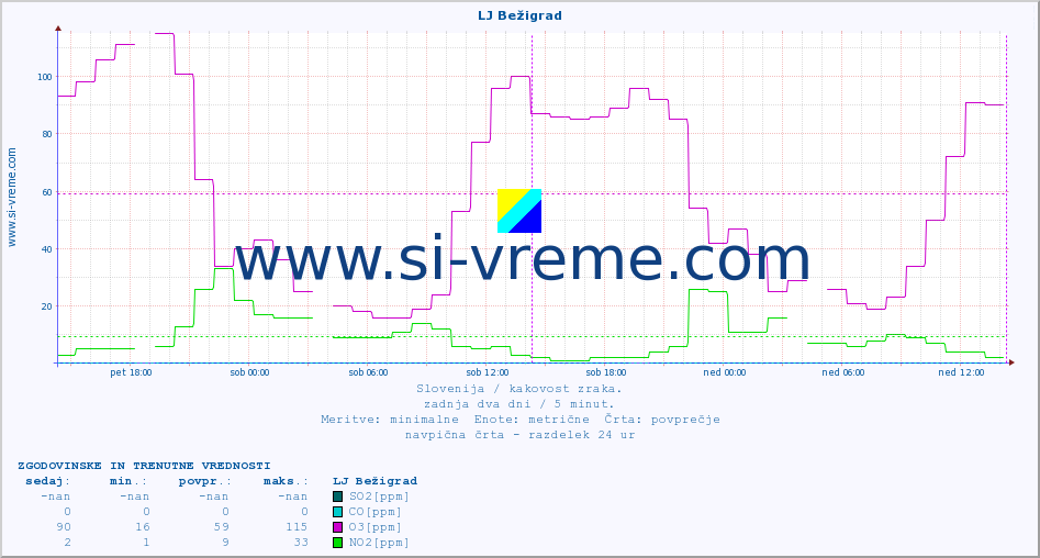 POVPREČJE :: LJ Bežigrad :: SO2 | CO | O3 | NO2 :: zadnja dva dni / 5 minut.