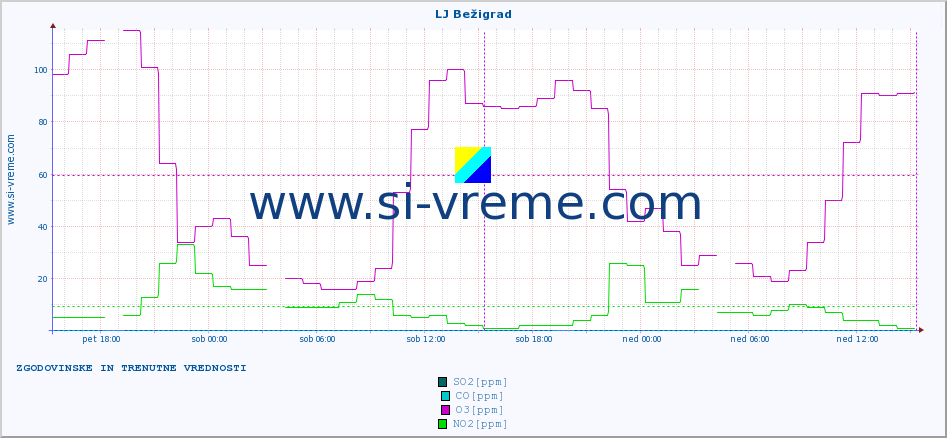POVPREČJE :: LJ Bežigrad :: SO2 | CO | O3 | NO2 :: zadnja dva dni / 5 minut.