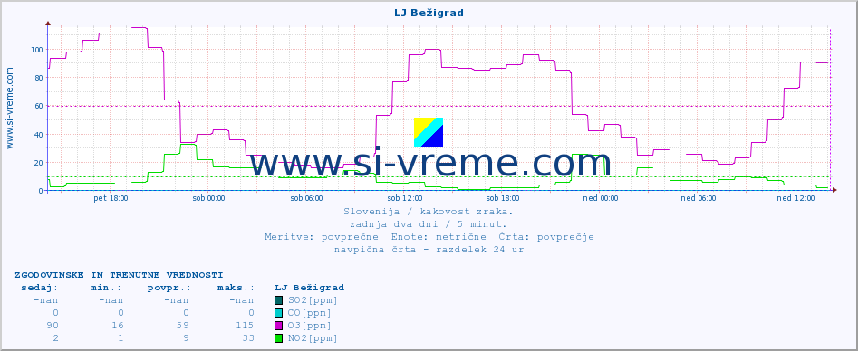 POVPREČJE :: LJ Bežigrad :: SO2 | CO | O3 | NO2 :: zadnja dva dni / 5 minut.