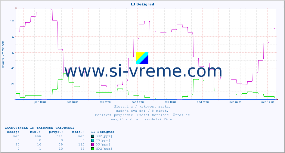 POVPREČJE :: LJ Bežigrad :: SO2 | CO | O3 | NO2 :: zadnja dva dni / 5 minut.