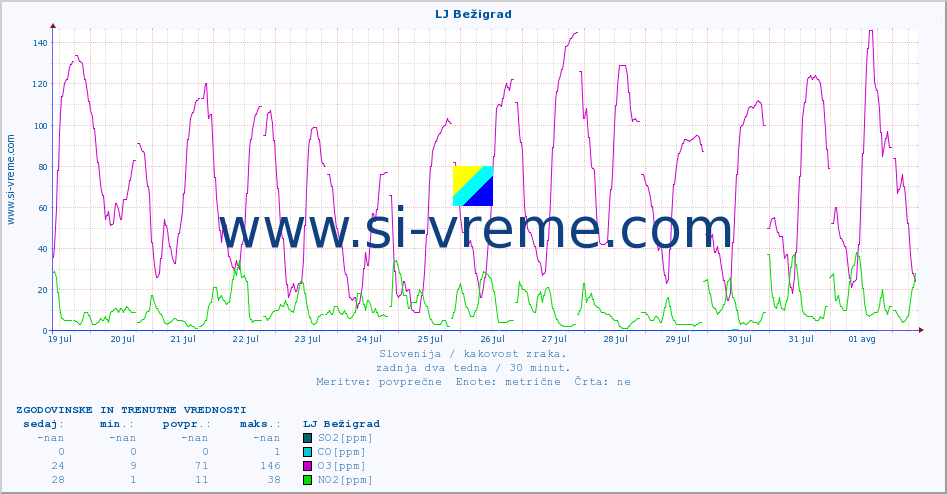 POVPREČJE :: LJ Bežigrad :: SO2 | CO | O3 | NO2 :: zadnja dva tedna / 30 minut.