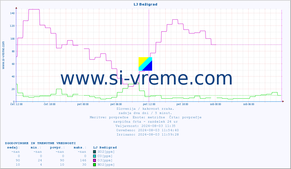 POVPREČJE :: LJ Bežigrad :: SO2 | CO | O3 | NO2 :: zadnja dva dni / 5 minut.