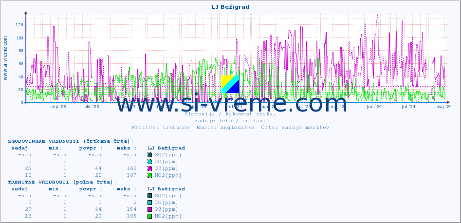 POVPREČJE :: LJ Bežigrad :: SO2 | CO | O3 | NO2 :: zadnje leto / en dan.