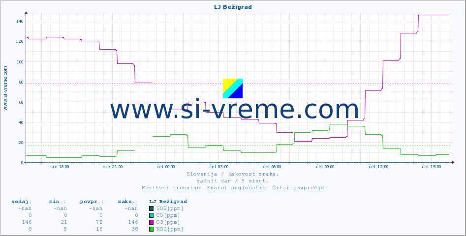 POVPREČJE :: LJ Bežigrad :: SO2 | CO | O3 | NO2 :: zadnji dan / 5 minut.