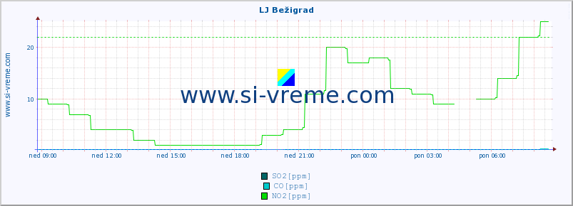 POVPREČJE :: LJ Bežigrad :: SO2 | CO | O3 | NO2 :: zadnji dan / 5 minut.