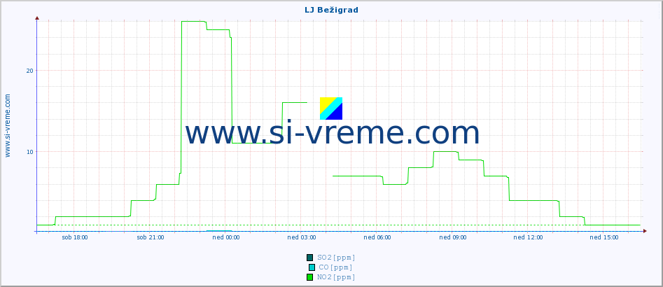 POVPREČJE :: LJ Bežigrad :: SO2 | CO | O3 | NO2 :: zadnji dan / 5 minut.