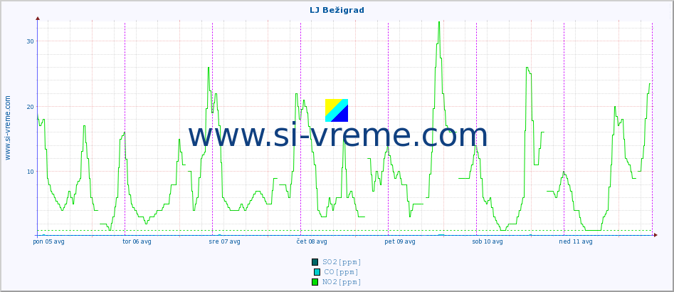POVPREČJE :: LJ Bežigrad :: SO2 | CO | O3 | NO2 :: zadnji teden / 30 minut.