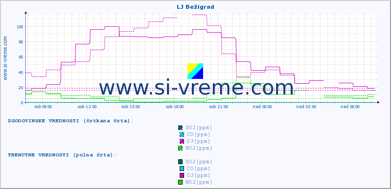 POVPREČJE :: LJ Bežigrad :: SO2 | CO | O3 | NO2 :: zadnji dan / 5 minut.