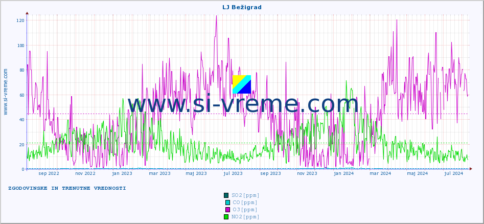 POVPREČJE :: LJ Bežigrad :: SO2 | CO | O3 | NO2 :: zadnji dve leti / en dan.