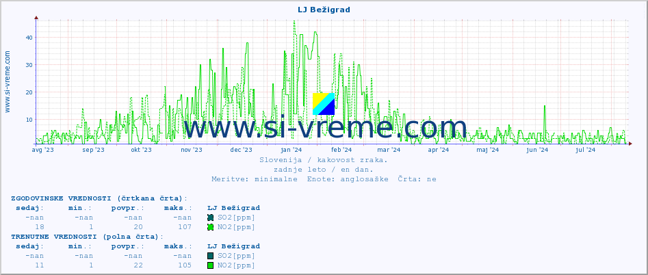 POVPREČJE :: LJ Bežigrad :: SO2 | CO | O3 | NO2 :: zadnje leto / en dan.