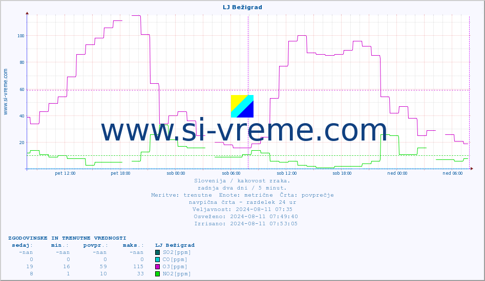 POVPREČJE :: LJ Bežigrad :: SO2 | CO | O3 | NO2 :: zadnja dva dni / 5 minut.
