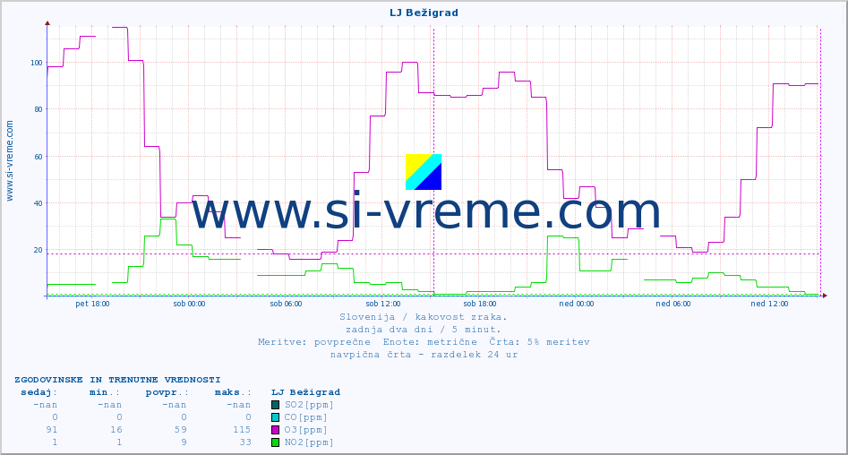 POVPREČJE :: LJ Bežigrad :: SO2 | CO | O3 | NO2 :: zadnja dva dni / 5 minut.