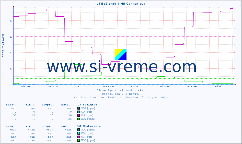 POVPREČJE :: LJ Bežigrad & MS Cankarjeva :: SO2 | CO | O3 | NO2 :: zadnji dan / 5 minut.