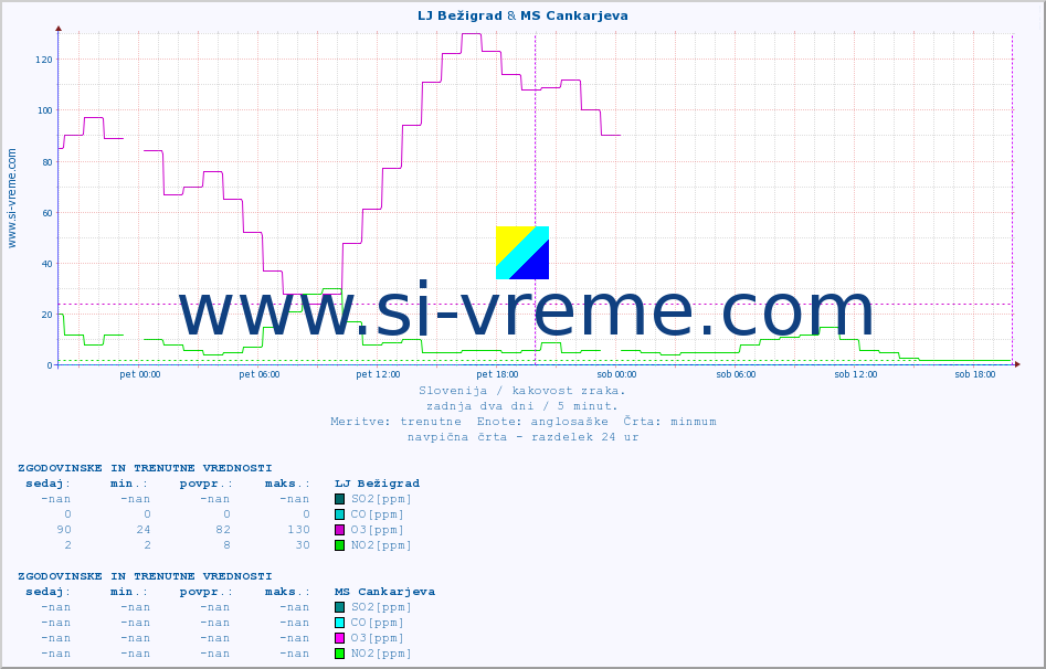 POVPREČJE :: LJ Bežigrad & MS Cankarjeva :: SO2 | CO | O3 | NO2 :: zadnja dva dni / 5 minut.