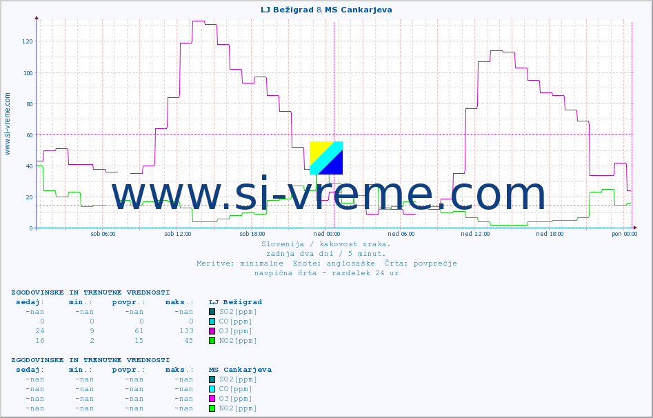 POVPREČJE :: LJ Bežigrad & MS Cankarjeva :: SO2 | CO | O3 | NO2 :: zadnja dva dni / 5 minut.