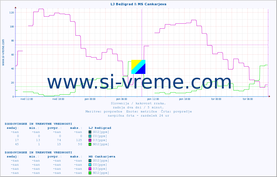 POVPREČJE :: LJ Bežigrad & MS Cankarjeva :: SO2 | CO | O3 | NO2 :: zadnja dva dni / 5 minut.