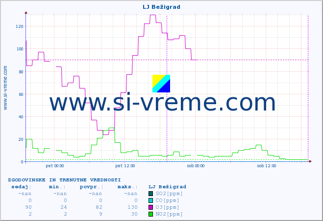 POVPREČJE :: LJ Bežigrad :: SO2 | CO | O3 | NO2 :: zadnja dva dni / 5 minut.