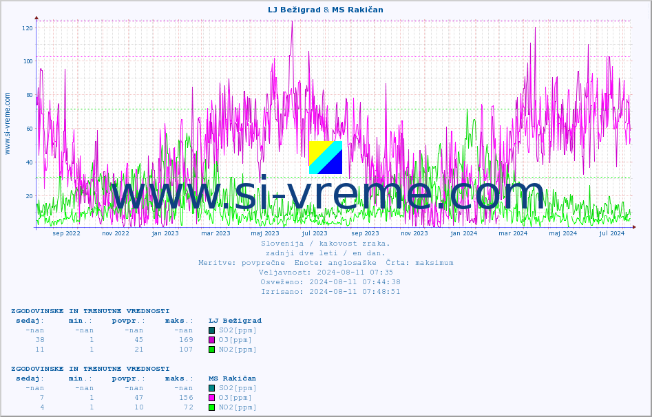 POVPREČJE :: LJ Bežigrad & MS Rakičan :: SO2 | CO | O3 | NO2 :: zadnji dve leti / en dan.