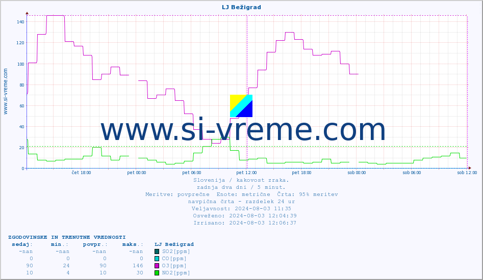 POVPREČJE :: LJ Bežigrad :: SO2 | CO | O3 | NO2 :: zadnja dva dni / 5 minut.