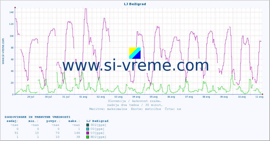 POVPREČJE :: LJ Bežigrad :: SO2 | CO | O3 | NO2 :: zadnja dva tedna / 30 minut.