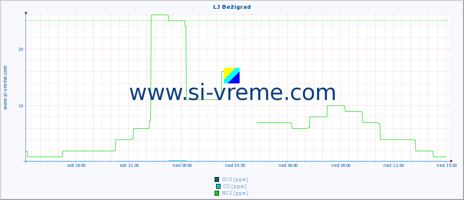 POVPREČJE :: LJ Bežigrad :: SO2 | CO | O3 | NO2 :: zadnji dan / 5 minut.