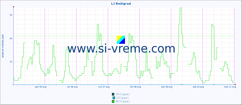 POVPREČJE :: LJ Bežigrad :: SO2 | CO | O3 | NO2 :: zadnji teden / 30 minut.