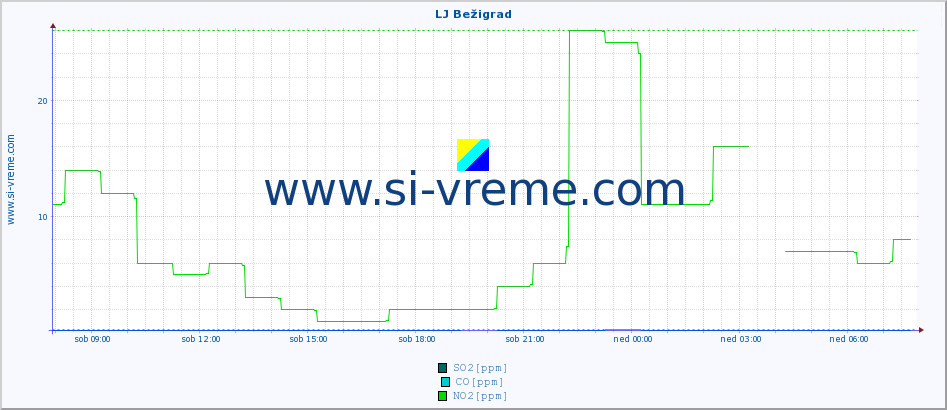 POVPREČJE :: LJ Bežigrad :: SO2 | CO | O3 | NO2 :: zadnji dan / 5 minut.