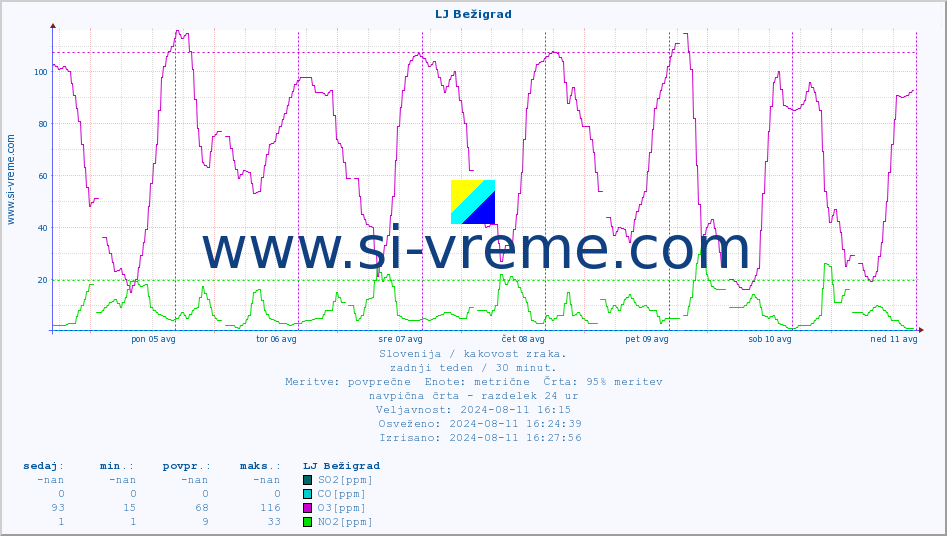 POVPREČJE :: LJ Bežigrad :: SO2 | CO | O3 | NO2 :: zadnji teden / 30 minut.